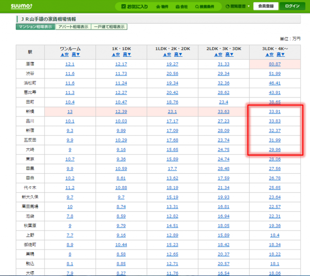 山手線の家賃相場