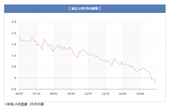 10年国債の過去10年分の推移