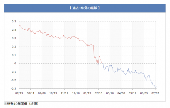 10年国債の過去1年分の推移