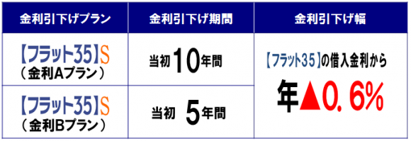 フラット35S　激安