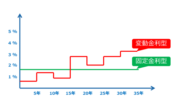 変動金利と固定金利
