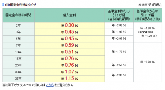住信SBIネット銀行　35年固定